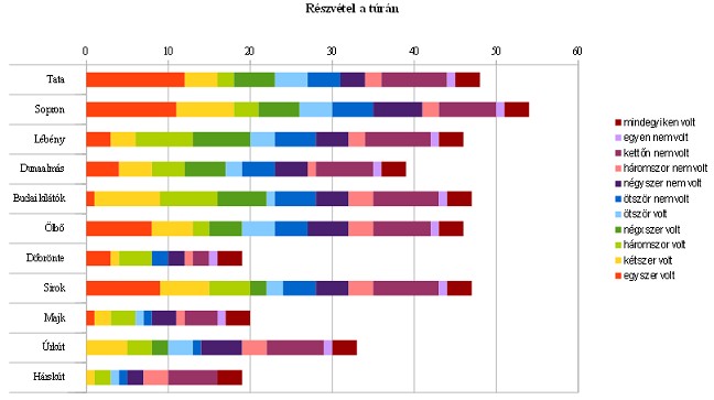 Részvételi arányok